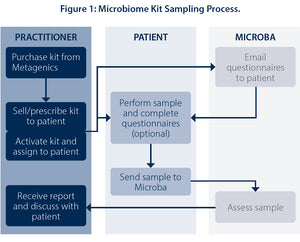 MetaBiome Microbiome Sampling Kit